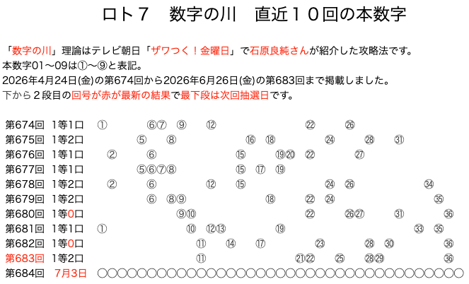 ロト7の結果速報の数字の川2026年6月26日の第683回版です。