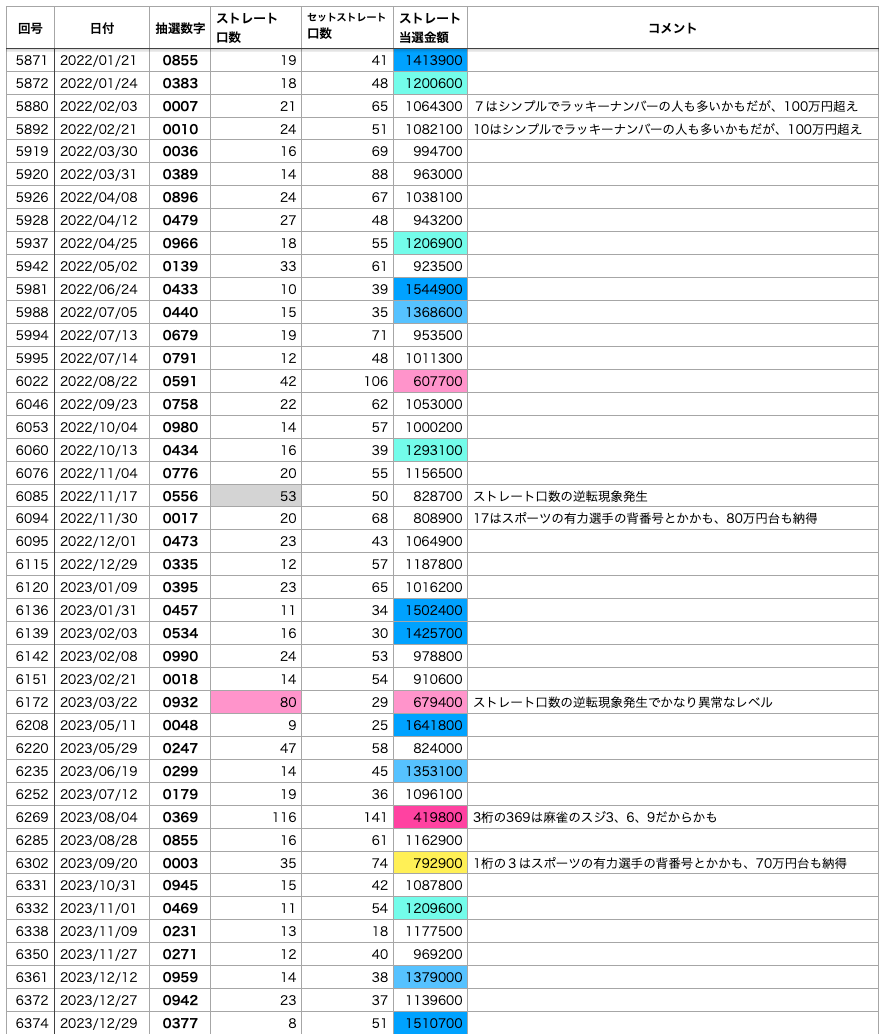 ナンバーズ4で0始まり数字で日付数字以外の一覧 2022年から2023年