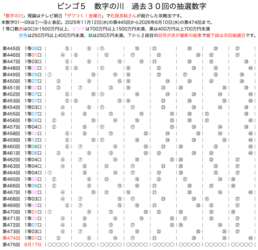 ビンゴ5の数字の川2026年6月10日の第474回版です。