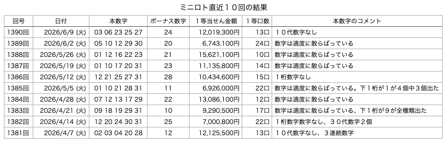 ミニロトの直近10回の結果の画像です。 2026年6月9日の第1390回版です。