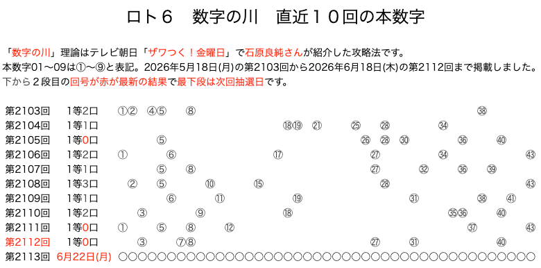 ロト6の結果速報の数字の川2026年6月18日の第2112回版です。