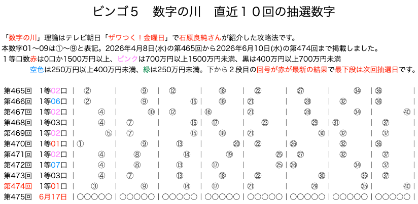 ビンゴ5の結果速報の数字の川2026年6月10日の第474回版です。