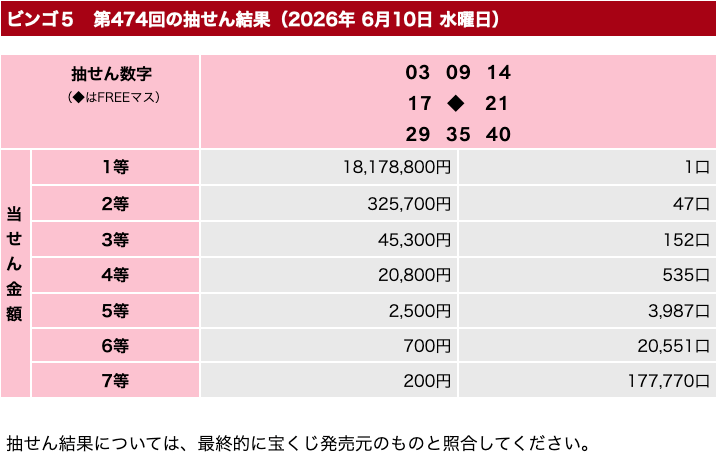 ビンゴ5の2026年6月10日の第474回の結果速報の画像です。