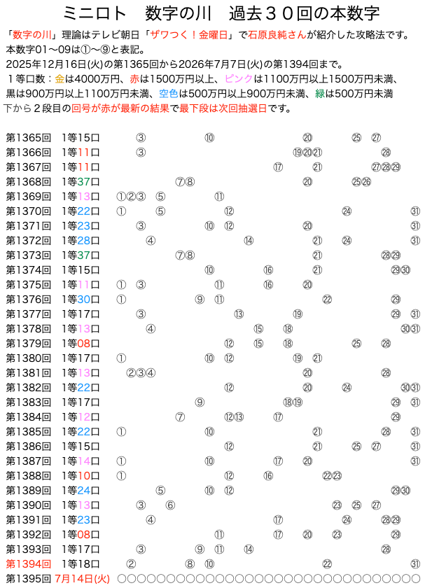 ミニロトの数字の川2026年7月7日の第1394回版です。