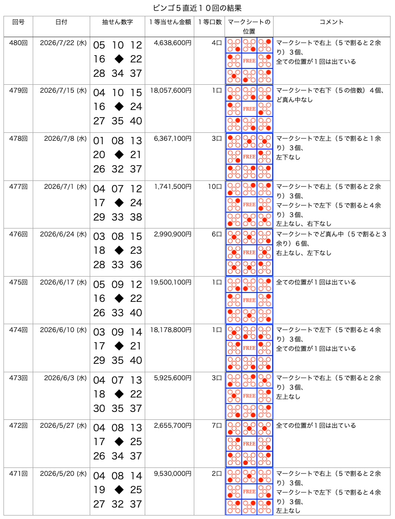 ビンゴ5の直近10回の結果の画像です。
2026年7月22日の第480回です。