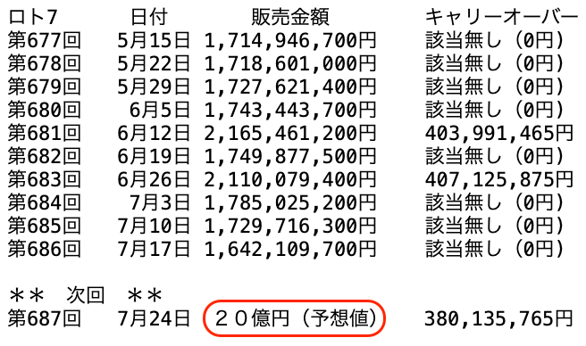 ロト7の過去10回の販売金額の推移 2026年7月17日の第686回までの画像です。