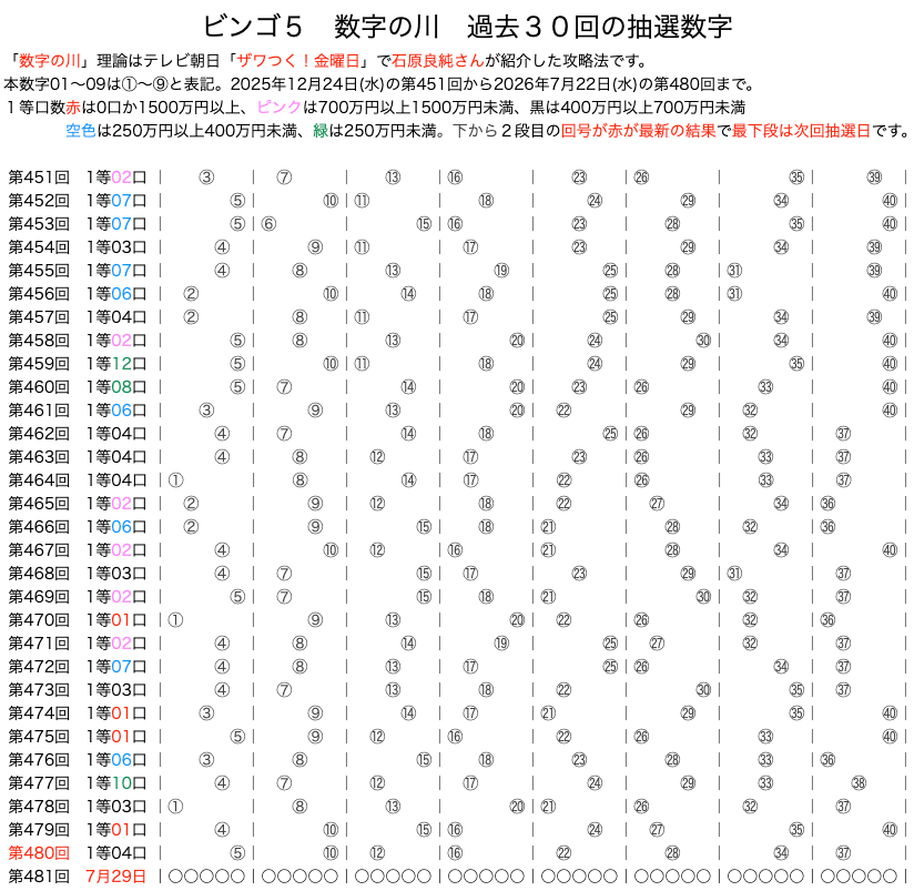 ビンゴ5の数字の川2026年7月22日の第480回版です。