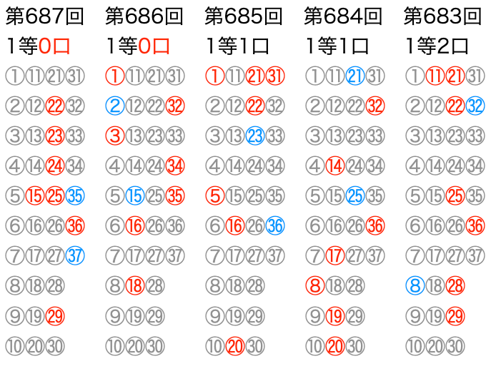 ロト7の直近5回のマークシートの位置です。2026年7月24日の第687回です。