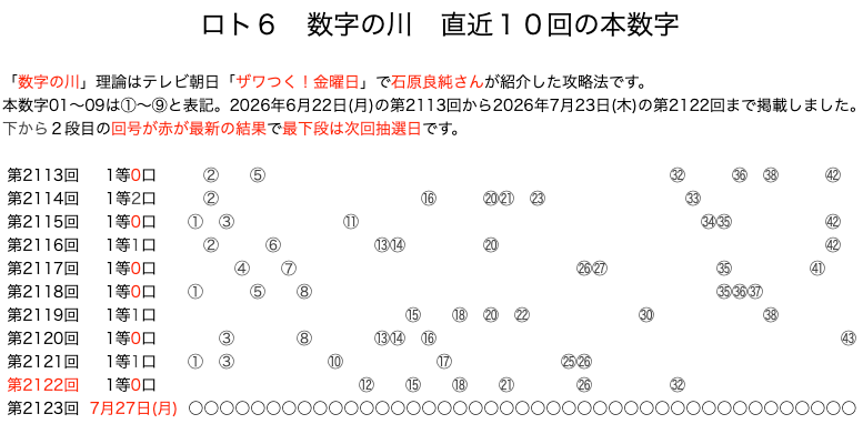ロト6の結果速報の数字の川2026年7月23日の第2122回版です。