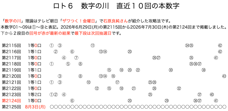 ロト6の結果速報の数字の川2026年7月30日の第2124回版です。