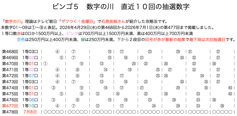 ビンゴ5の結果速報の数字の川2026年7月1日の第477回版です。