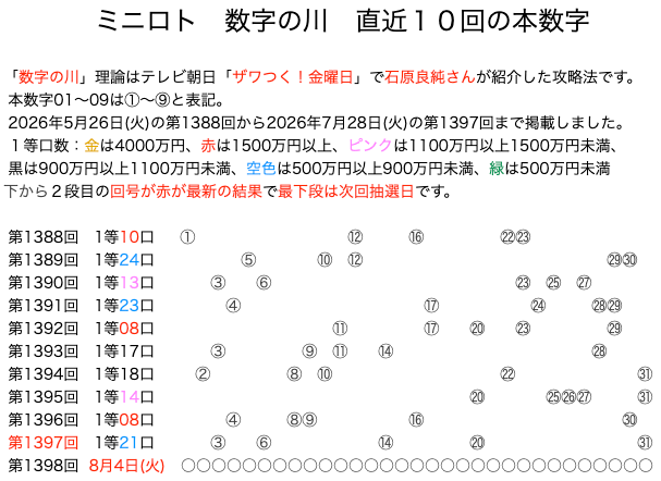 ミニロトの結果速報の数字の川2026年7月28日の第1397回版です。