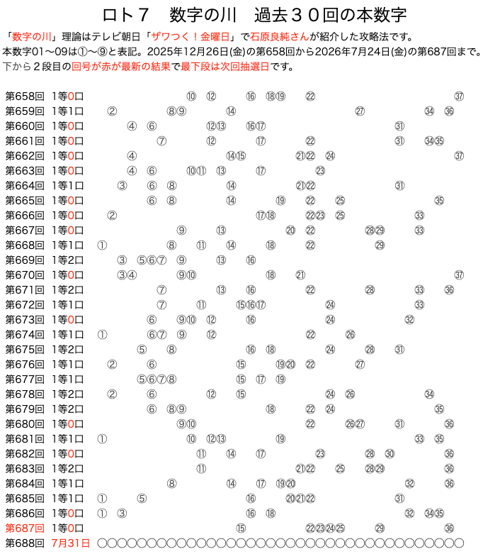 ロト7の数字の川2026年7月24日の第687回版です。