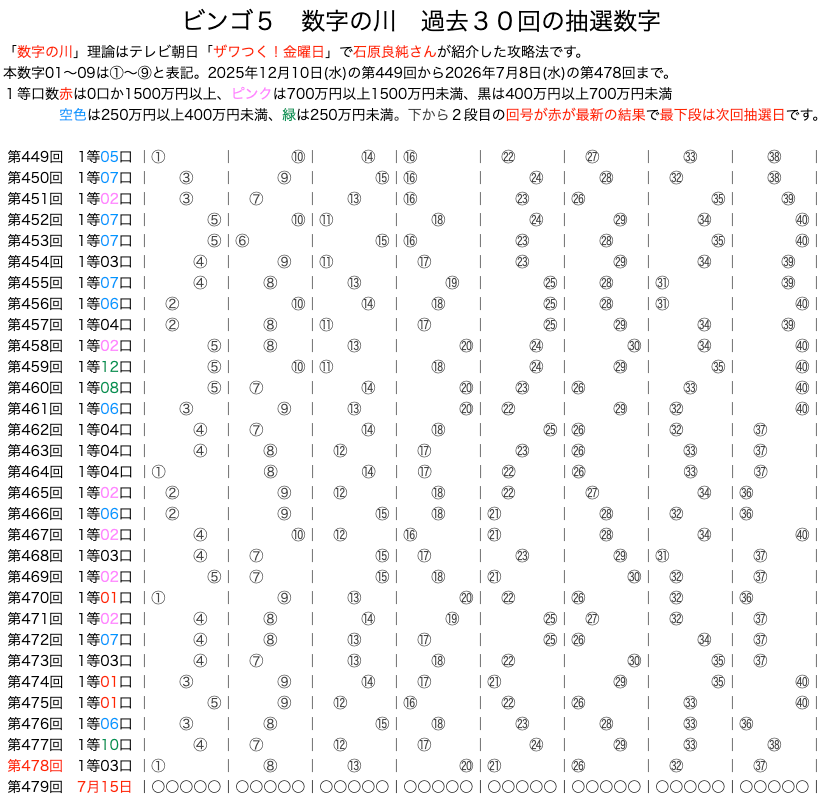 ビンゴ5の数字の川2026年7月8日の第478回版です。