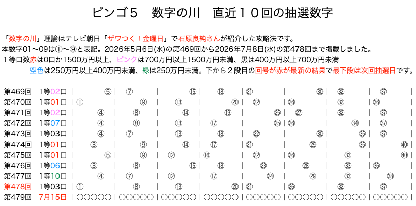 ビンゴ5の結果速報の数字の川2026年7月8日の第478回版です。