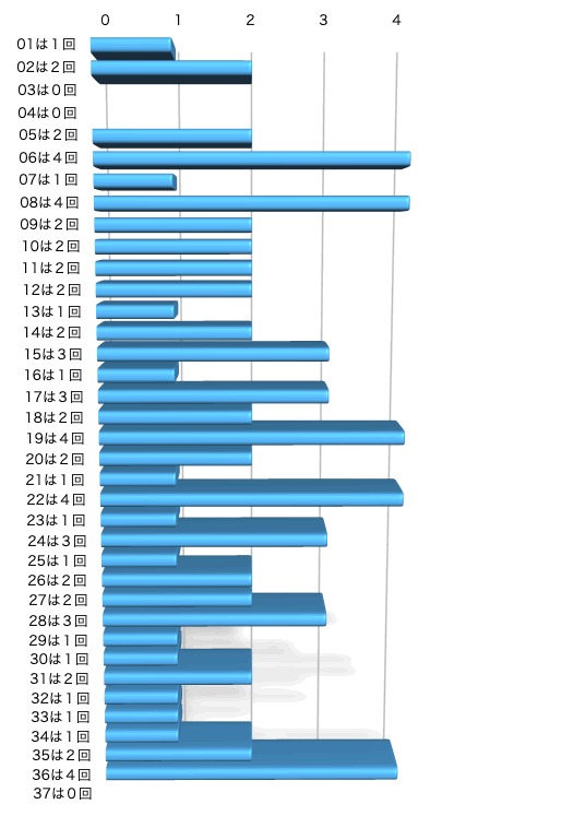 ロト7の本数字の出現回数のグラフの画像です。 2026年7月3日の第684回版です。