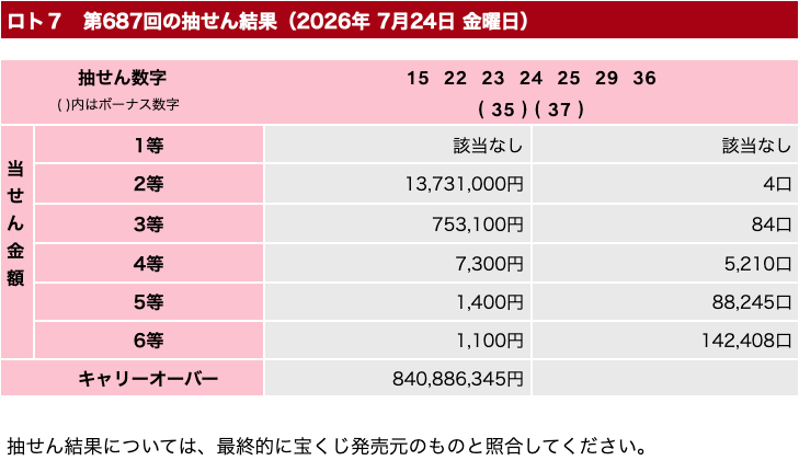 ロト７の2026年7月24日の第687回の結果速報の画像です。