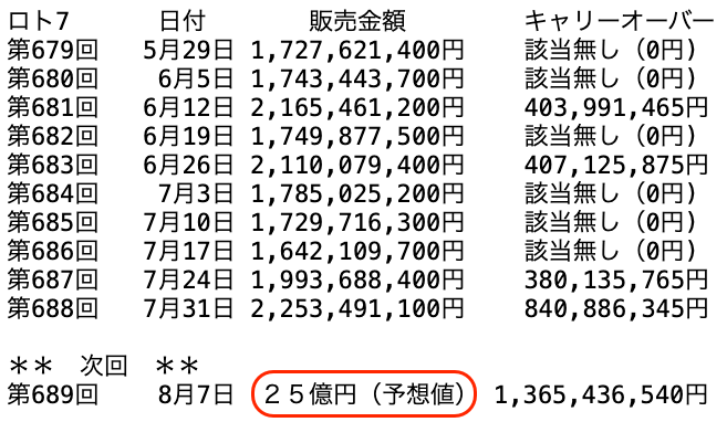 ロト７の過去１０回の販売金額の推移 2026年7月31日の第688回までの画像です。