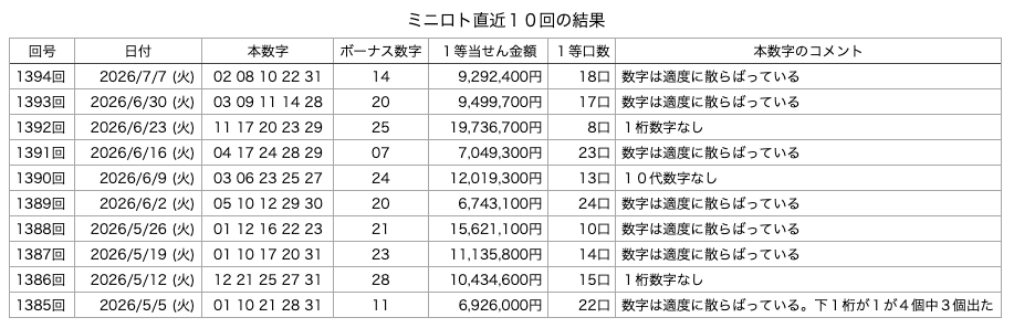ミニロトの直近10回の結果の画像です。
2026年7月7日の第1394回版です。