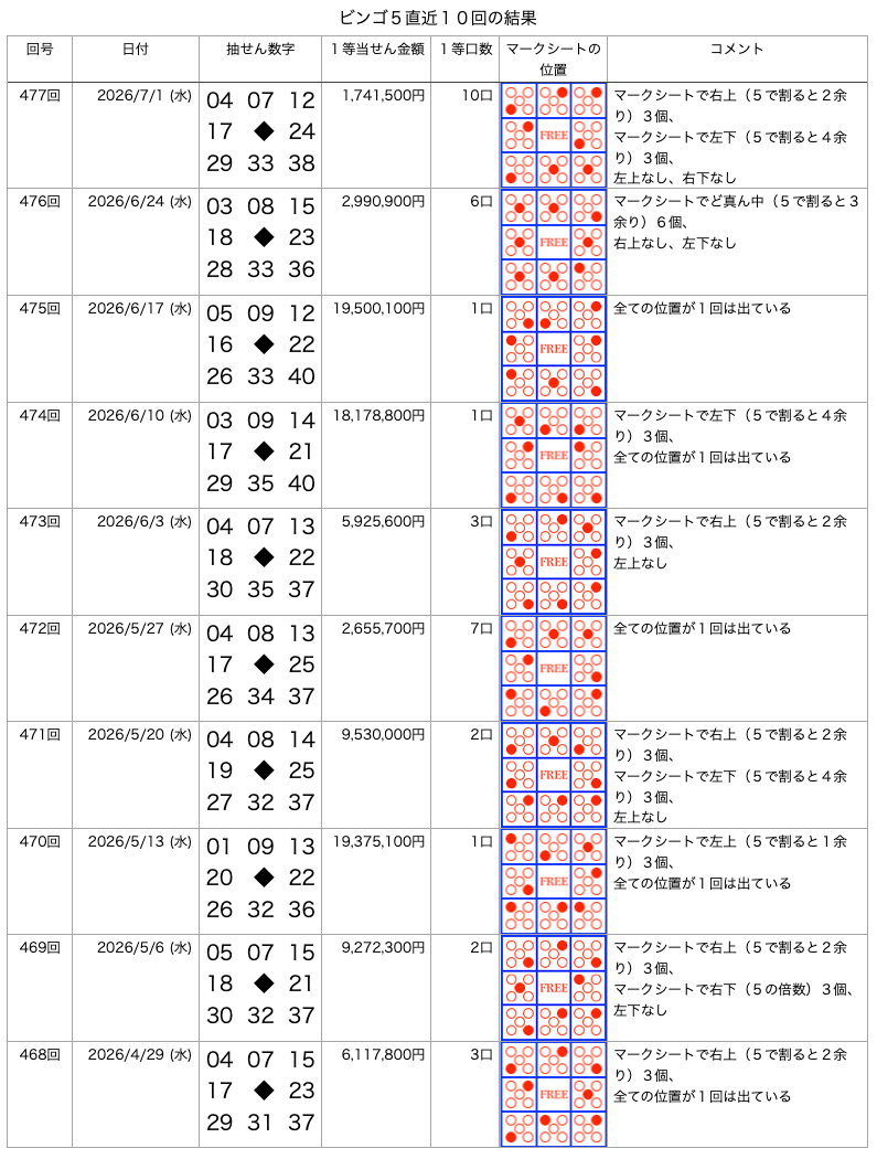 ビンゴ5の直近10回の結果の画像です。
2026年7月1日の第477回です。