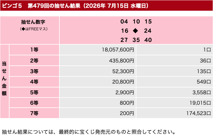 ビンゴ5の2026年7月15日の第479回の結果速報の画像です。