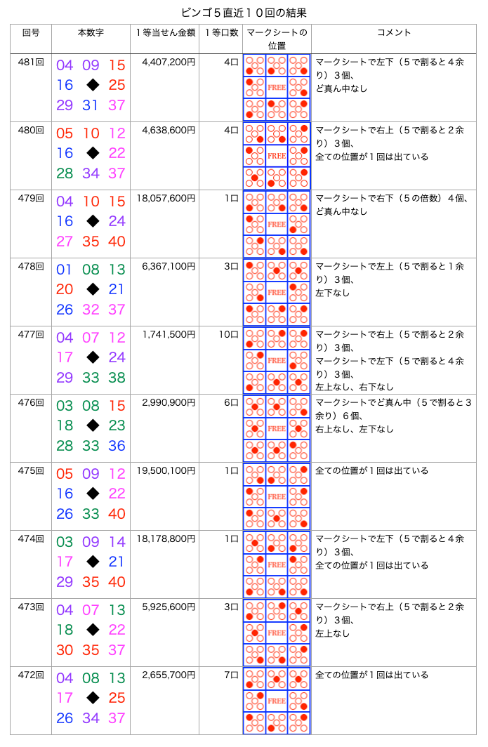 ビンゴ5の簡略・着色・拡大版の画像です。
2026年7月29日の第481回版です。