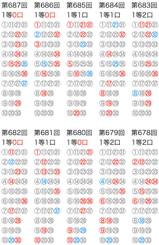 ロト7の抽選数字をマークシートの位置で可視化した図の2026年7月24日の第687回版です。