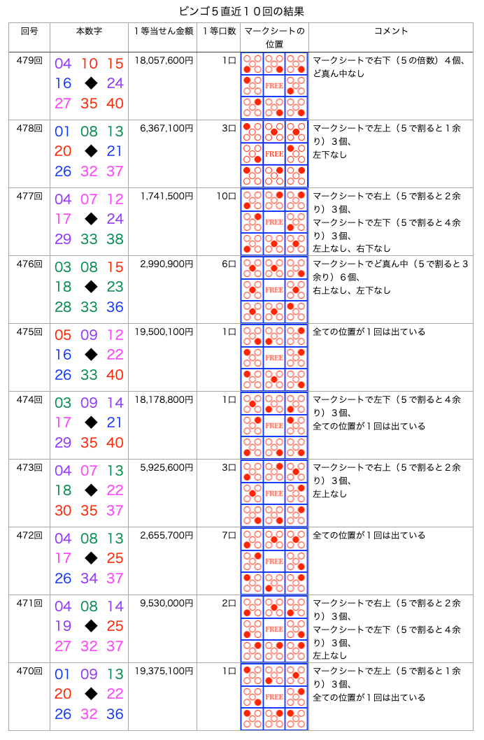 ビンゴ5の簡略・着色・拡大版の画像です。
2026年7月15日の第479回版です。