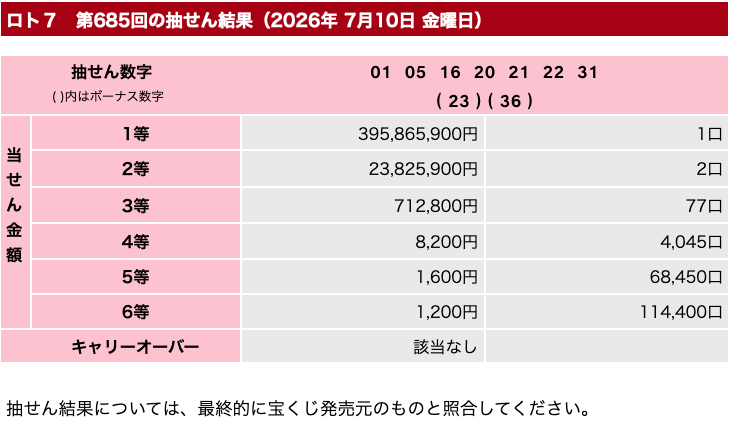 ロト７の2026年7月10日の第685回の結果速報の画像です。