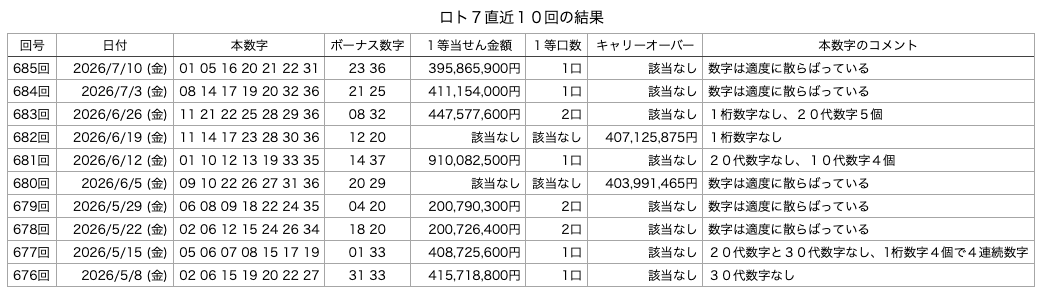 ロト7の直近10回の結果の画像です。 2026年7月10日の第685回版です。