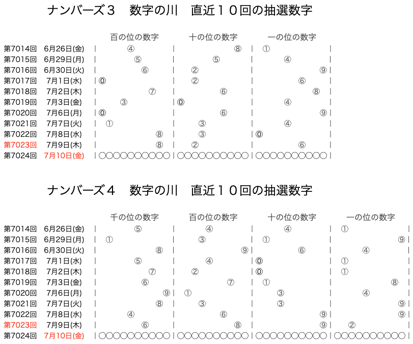 ナンバーズの結果速報の数字の川2026年7月9日の第7023回版です。