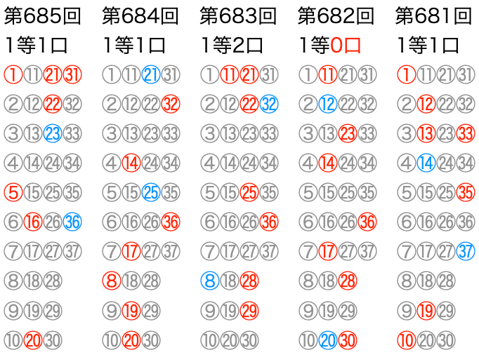 ロト7の直近5回のマークシートの位置です。2026年7月10日の第685回です。