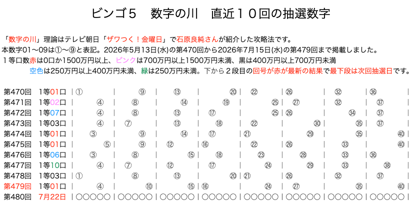 ビンゴ5の結果速報の数字の川2026年7月15日の第479回版です。