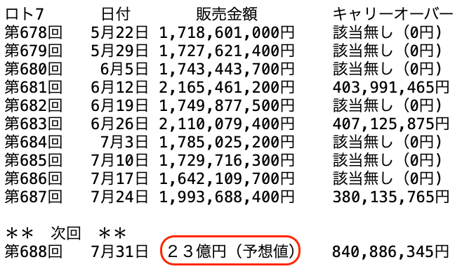 ロト7の過去10回の販売金額の推移 2026年7月24日の第687回までの画像です。