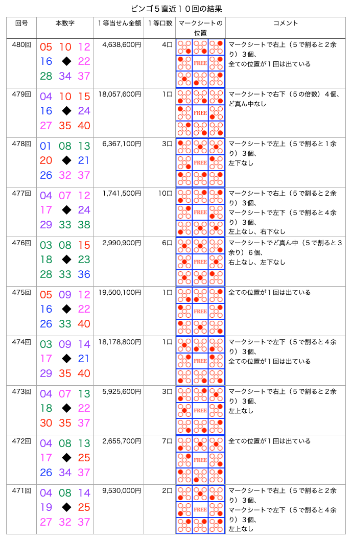 ビンゴ5の簡略・着色・拡大版の画像です。
2026年7月22日の第480回版です。