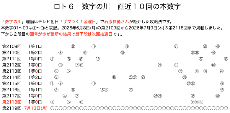 ロト6の結果速報の数字の川2026年7月9日の第2118回版です。