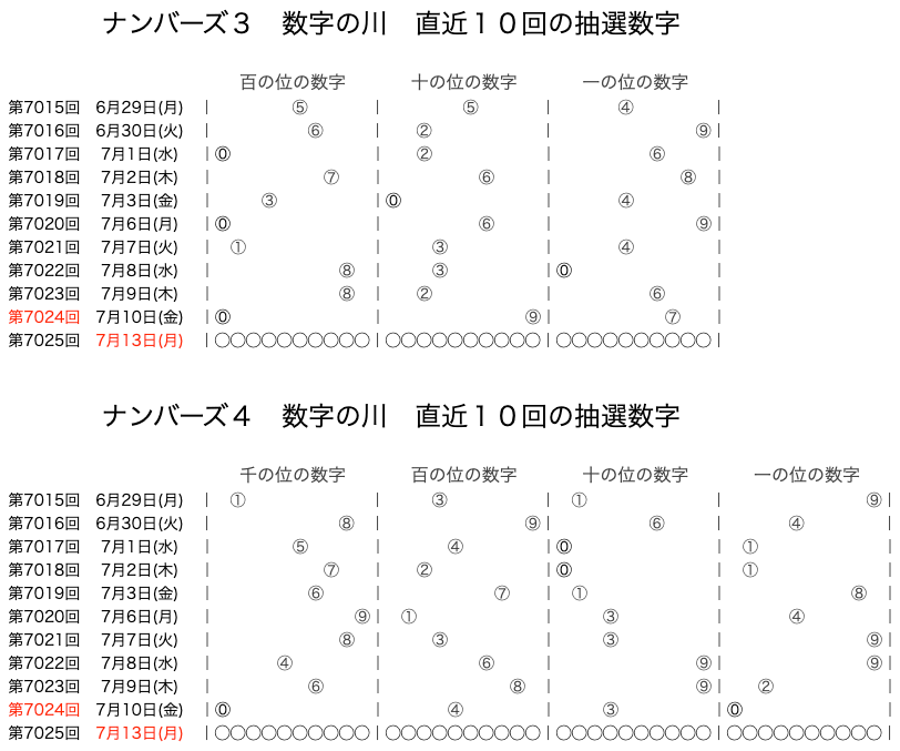 ナンバーズの結果速報の数字の川2026年7月10日の第7024回版です。
