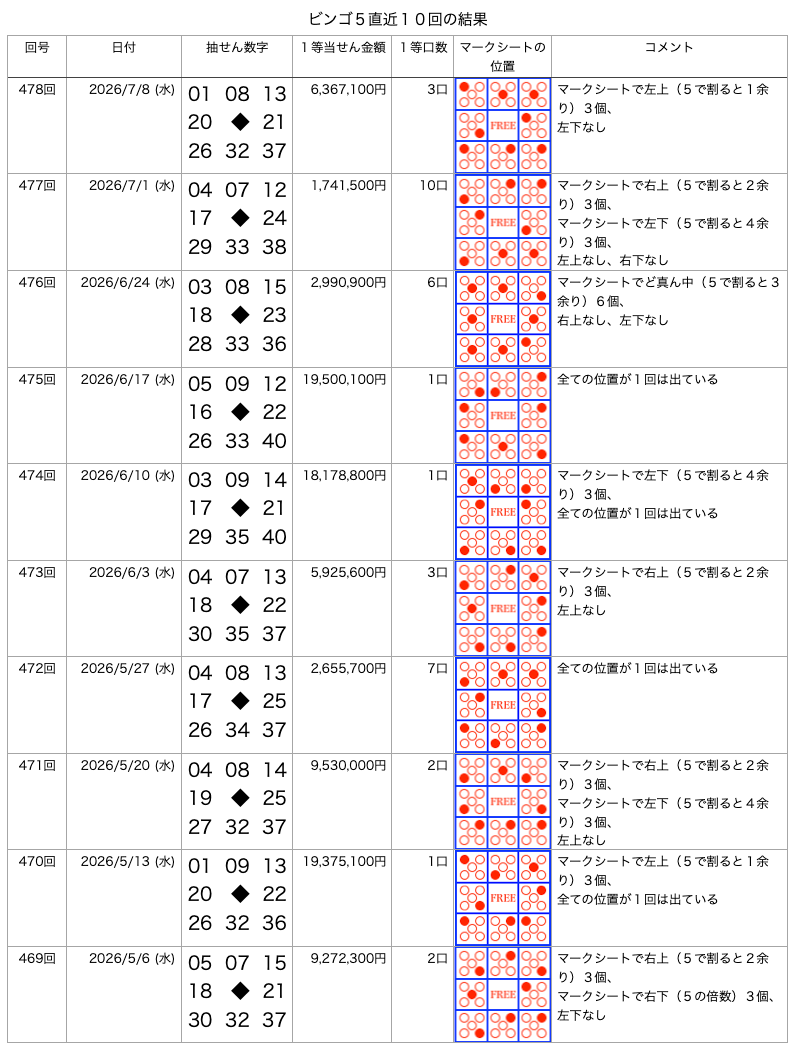 ビンゴ5の直近10回の結果の画像です。
2026年7月8日の第478回です。