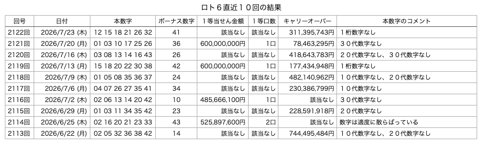 ロト6の直近10回の結果の画像です。 2026年7月23日の第2122回版です。