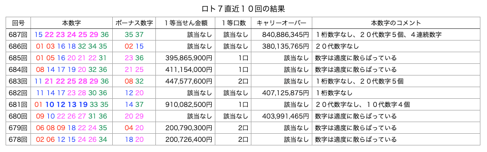 ロト7の直近10回の結果の簡略・着色・拡大版の画像です。
2026年7月24日の第687回版です。