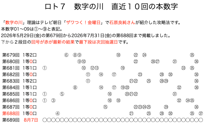 ロト7の結果速報の数字の川2026年7月31日の第688回版です。