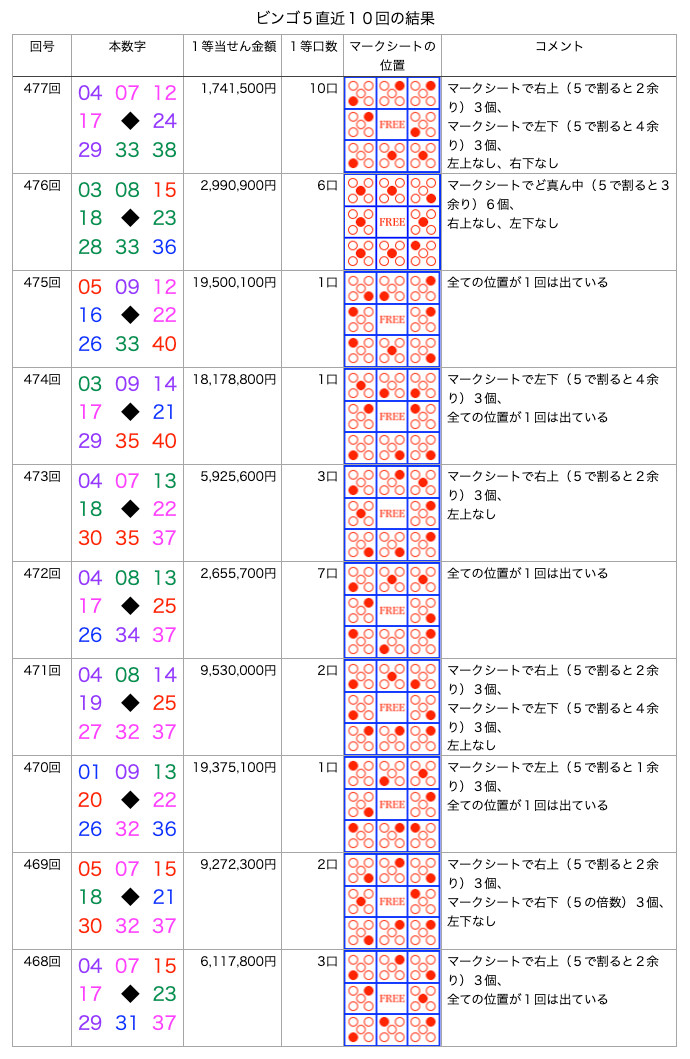 ビンゴ5の簡略・着色・拡大版の画像です。
2026年7月1日の第477回版です。