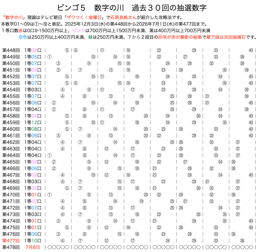 ビンゴ5の数字の川2026年7月1日の第477回版です。