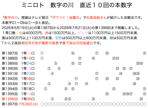 ミニロトの結果速報の数字の川2026年7月21日の第1396回版です。