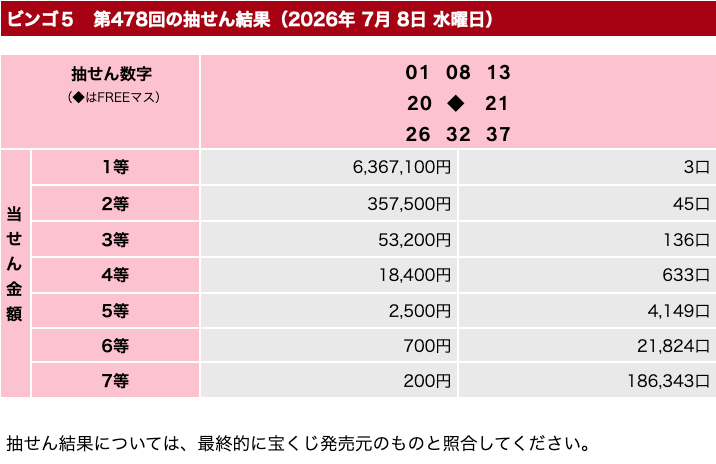 ビンゴ5の2026年7月8日の第478回の結果速報の画像です。