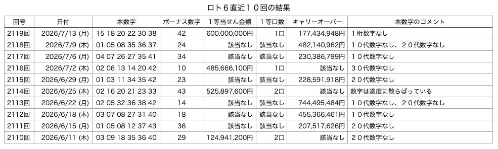 ロト6の直近10回の結果の画像です。
2026年7月13日の第2119回版です。