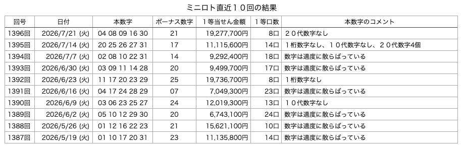 ミニロトの直近10回の結果の画像です。 2026年7月21日の第1396回版です。