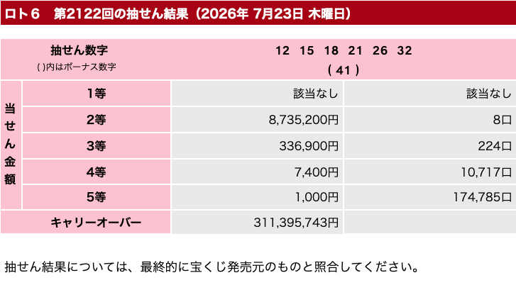 ロト６の2026年7月23日の第2122回の結果速報の画像です。