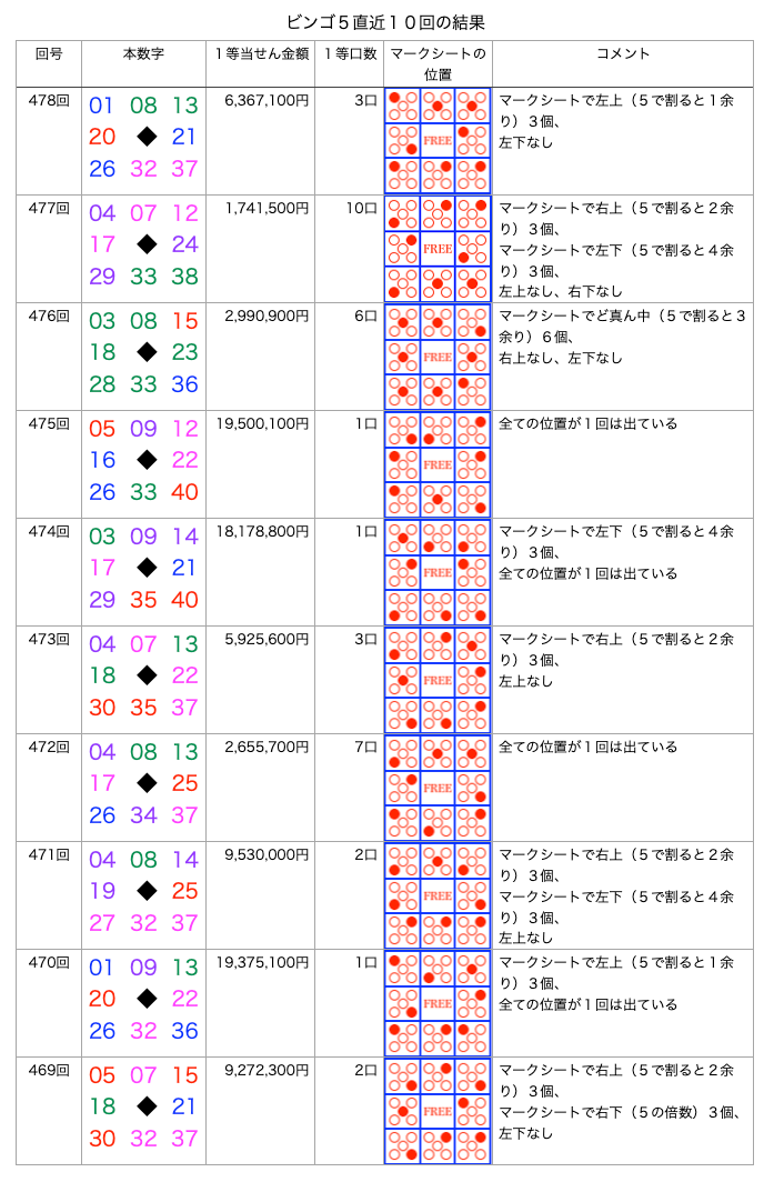 ビンゴ5の簡略・着色・拡大版の画像です。
2026年7月8日の第478回版です。