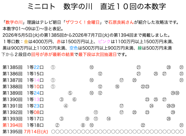 ミニロトの結果速報の数字の川2026年7月7日の第1394回版です。
